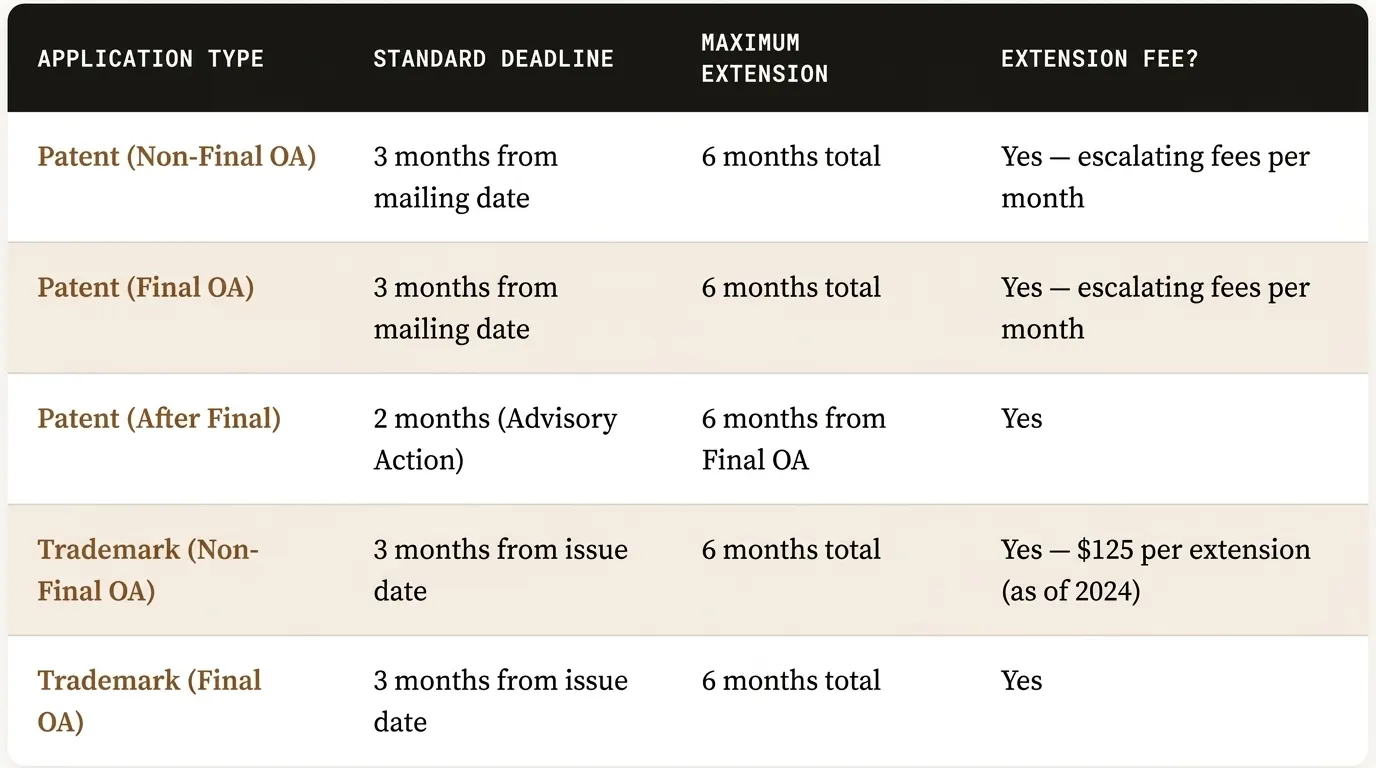 uspto-response-timelines-deadlines