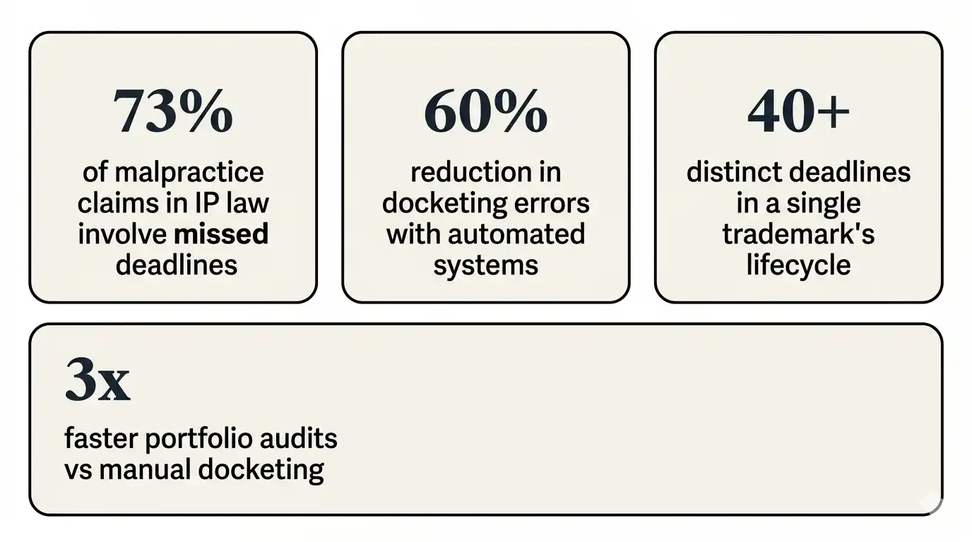 automated-trademark-docketing