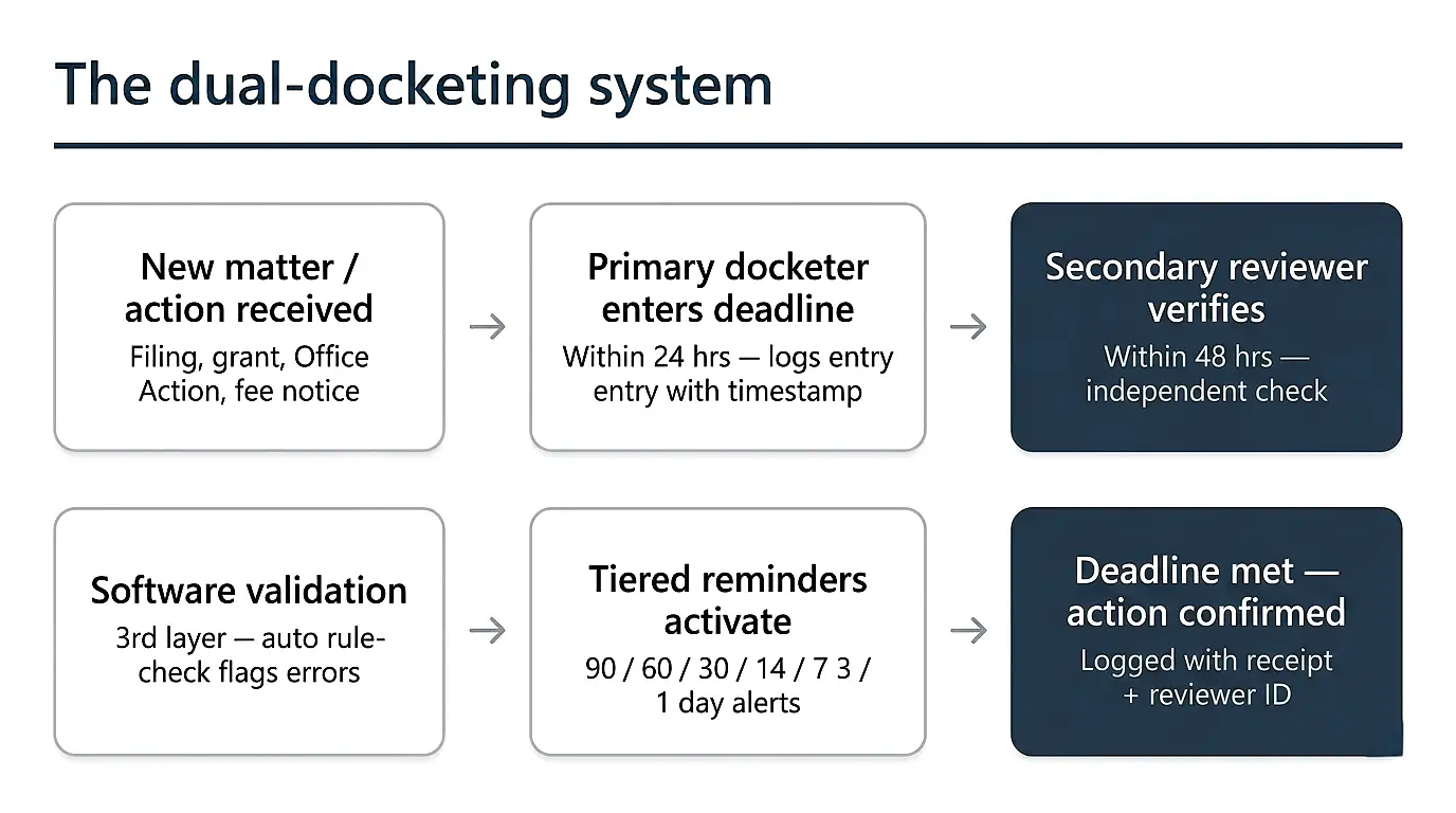 dual-docketing-system-ip-docketing-best-practices