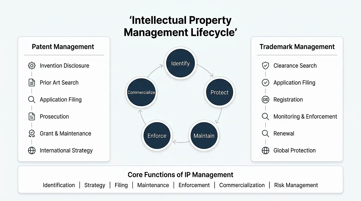 intellectual-property-management-lifecycle