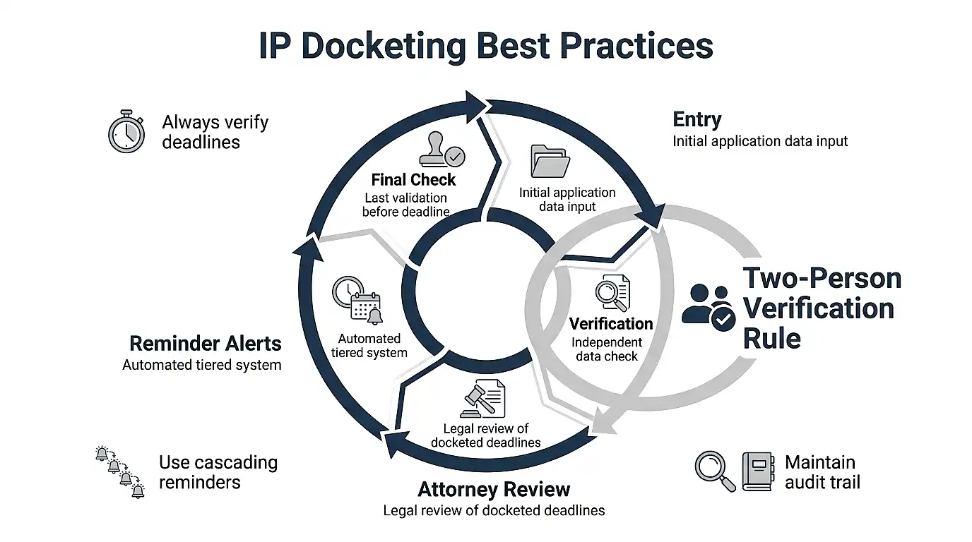 ip-docketing-workflow-best-practices