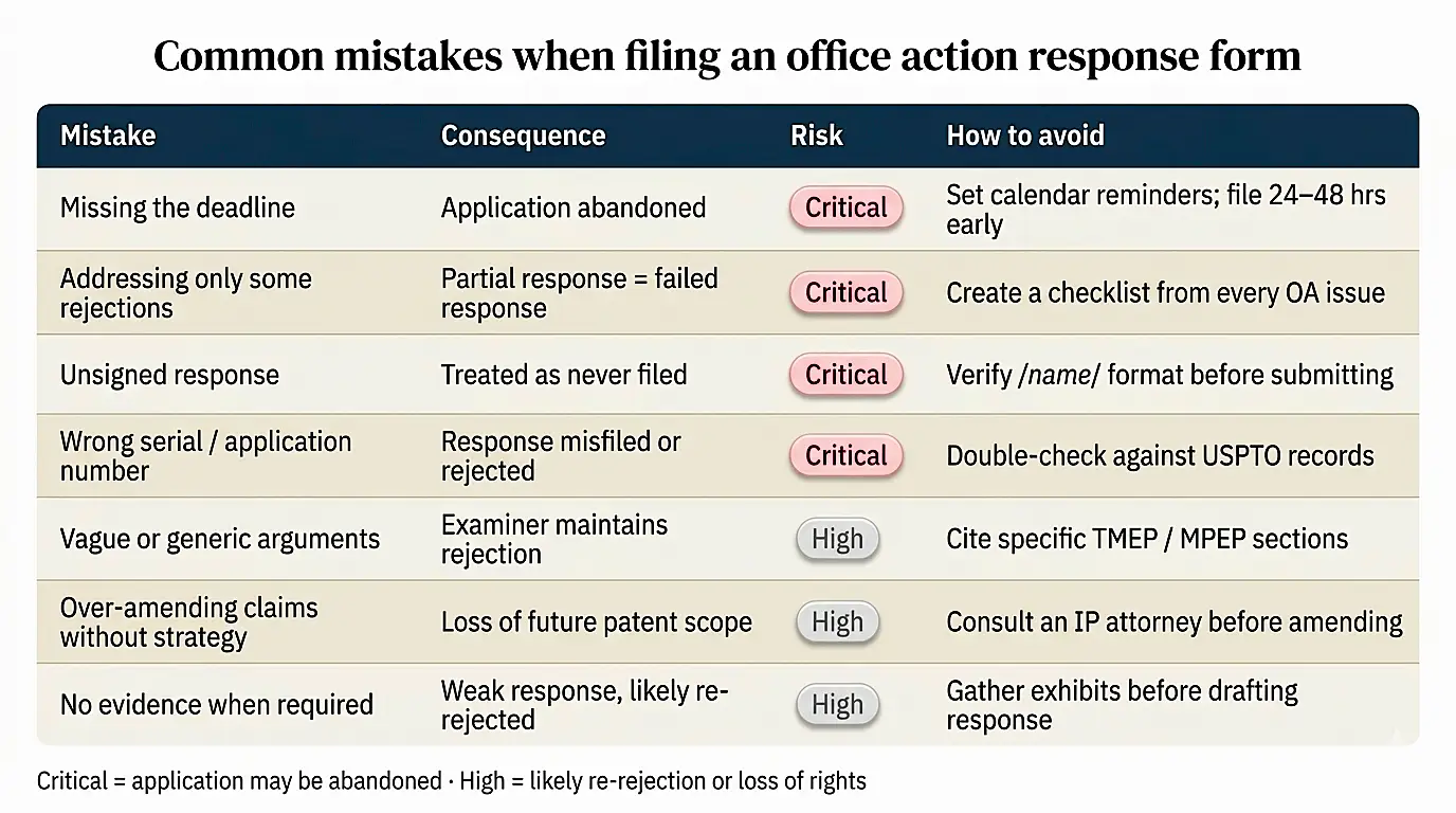 office-action-response-form-common-mistake