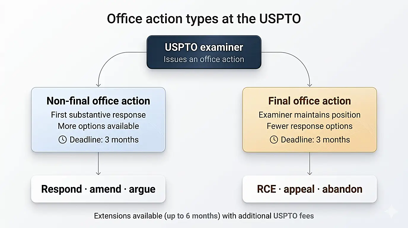 office-action-types-uspto