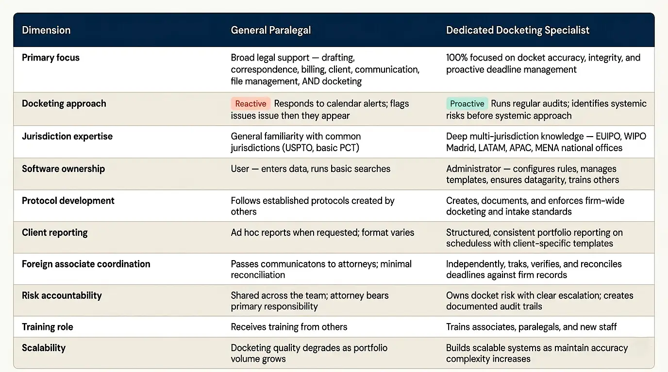 paralegal-vs-trademark-docketing-specialist-comparison