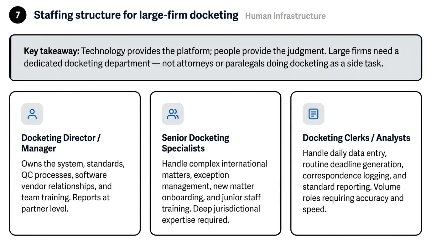 staffing-structure-large-firm-docketing