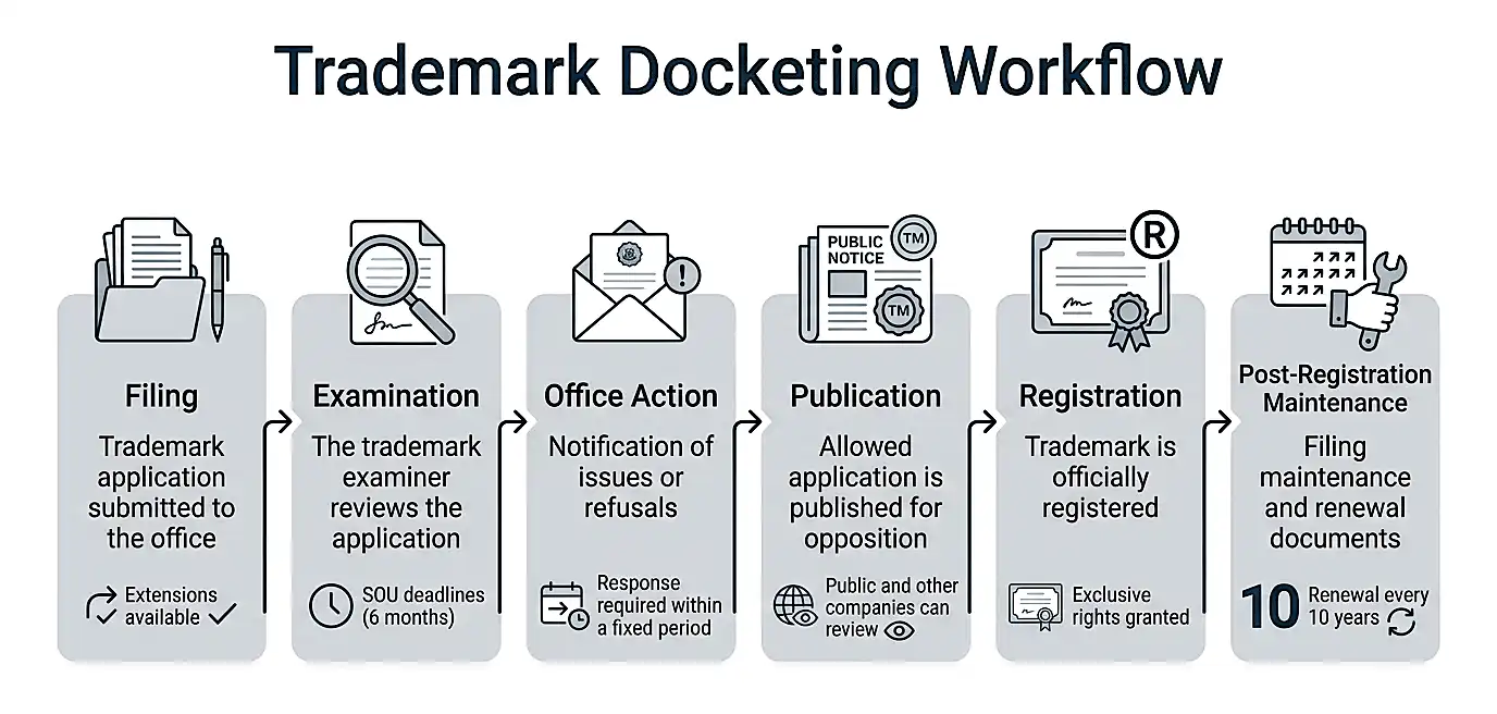 trademark-legal-docketing-workflow