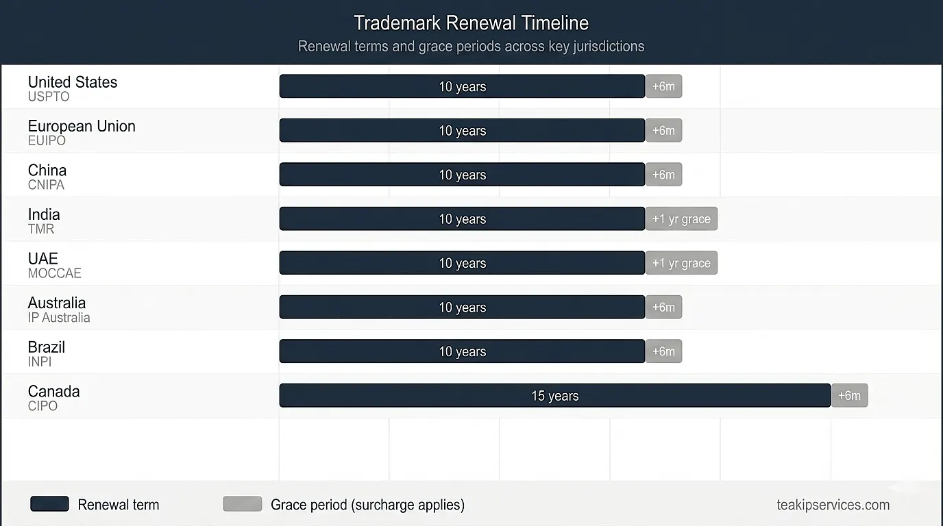 trademark-renewal-timeline