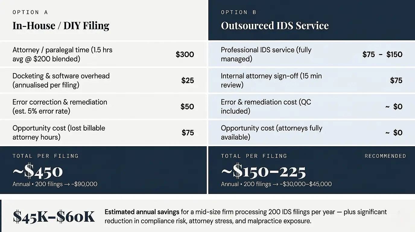 Outsource IDS Filing: Why Law Firms Prefer It and the True Cost of DIY ...