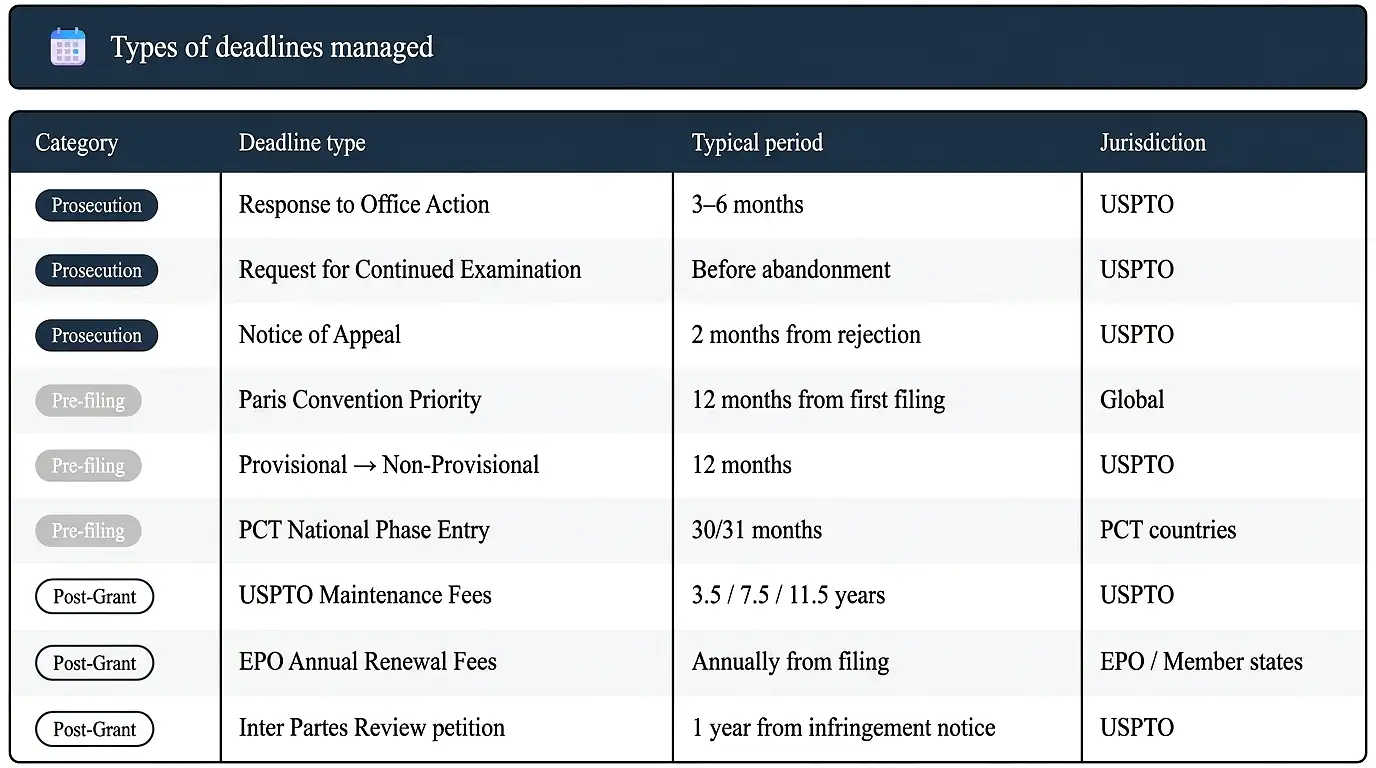 types-deadlines-managed-patent-docketing