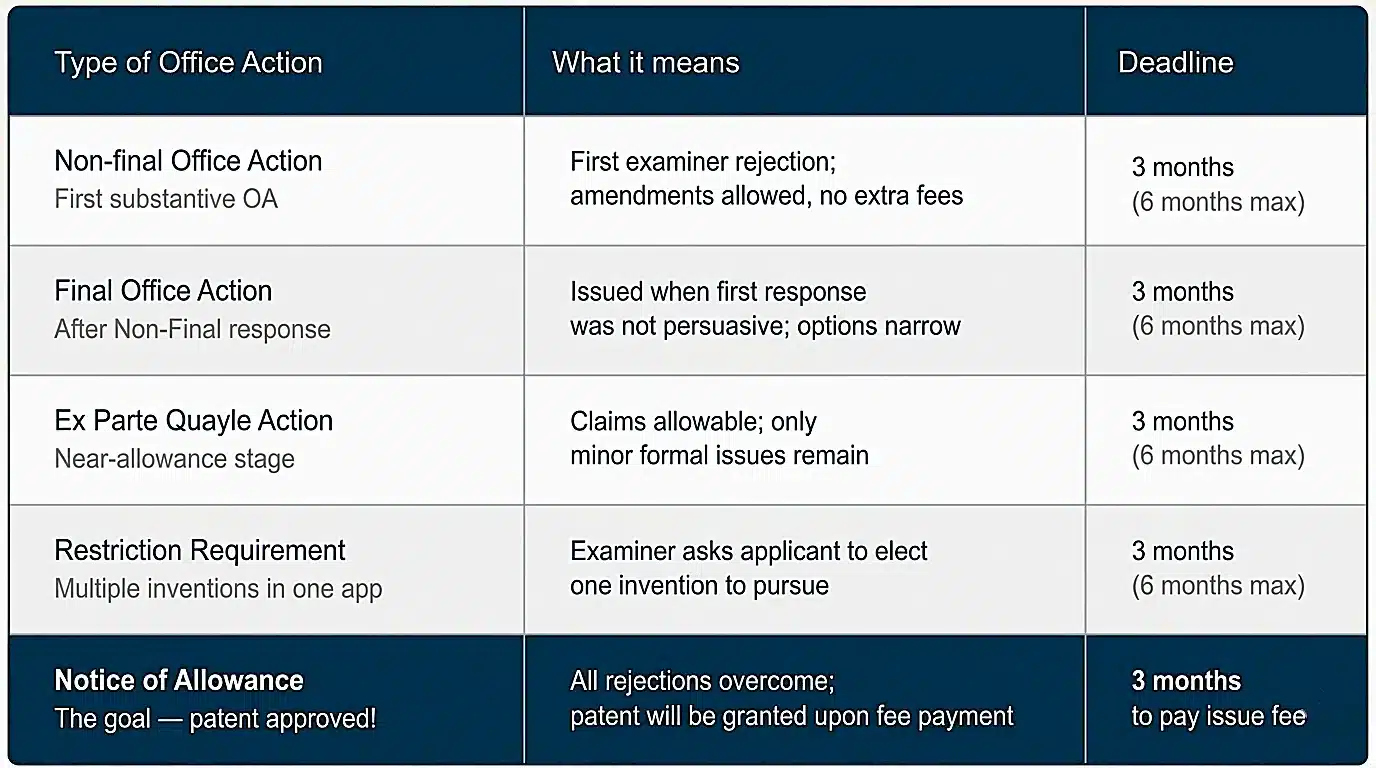 Office Action Response Example: A Real-World Walkthrough for Patent Applicants