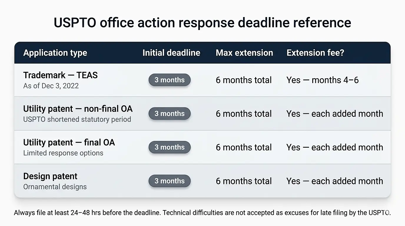 uspto-office-action-response-deadline-reference