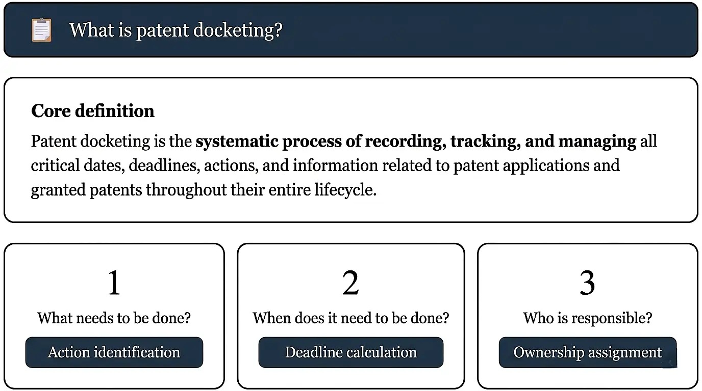 what-is-patent-docketing