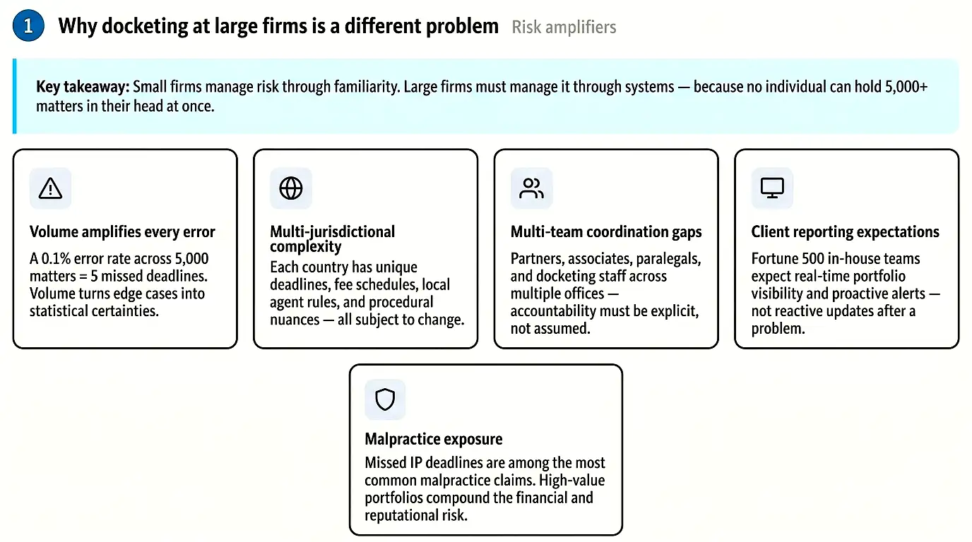 why-docketing-large-firms-different-problem
