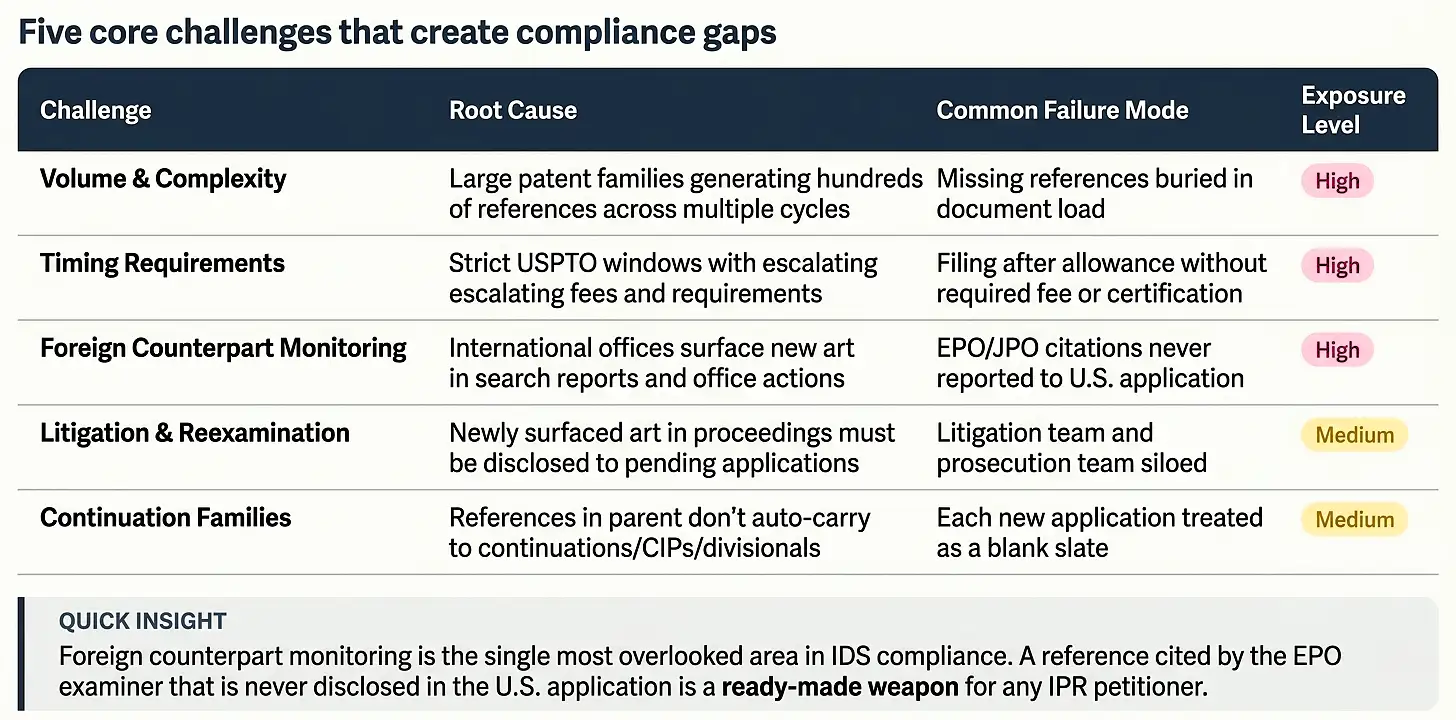 ids-management-patent-validity-compliance-gaps