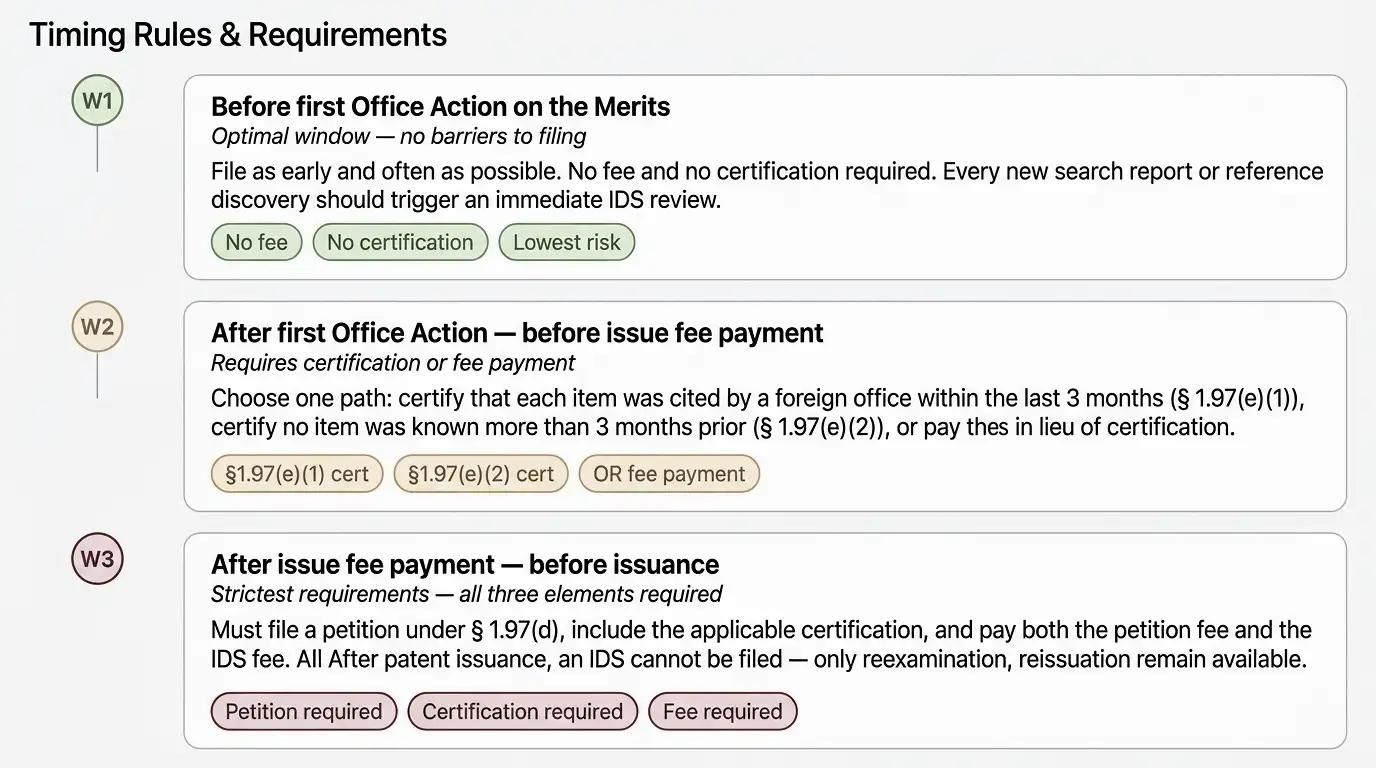 ids-preparation-checklist-uspto-timing-rules-requirements