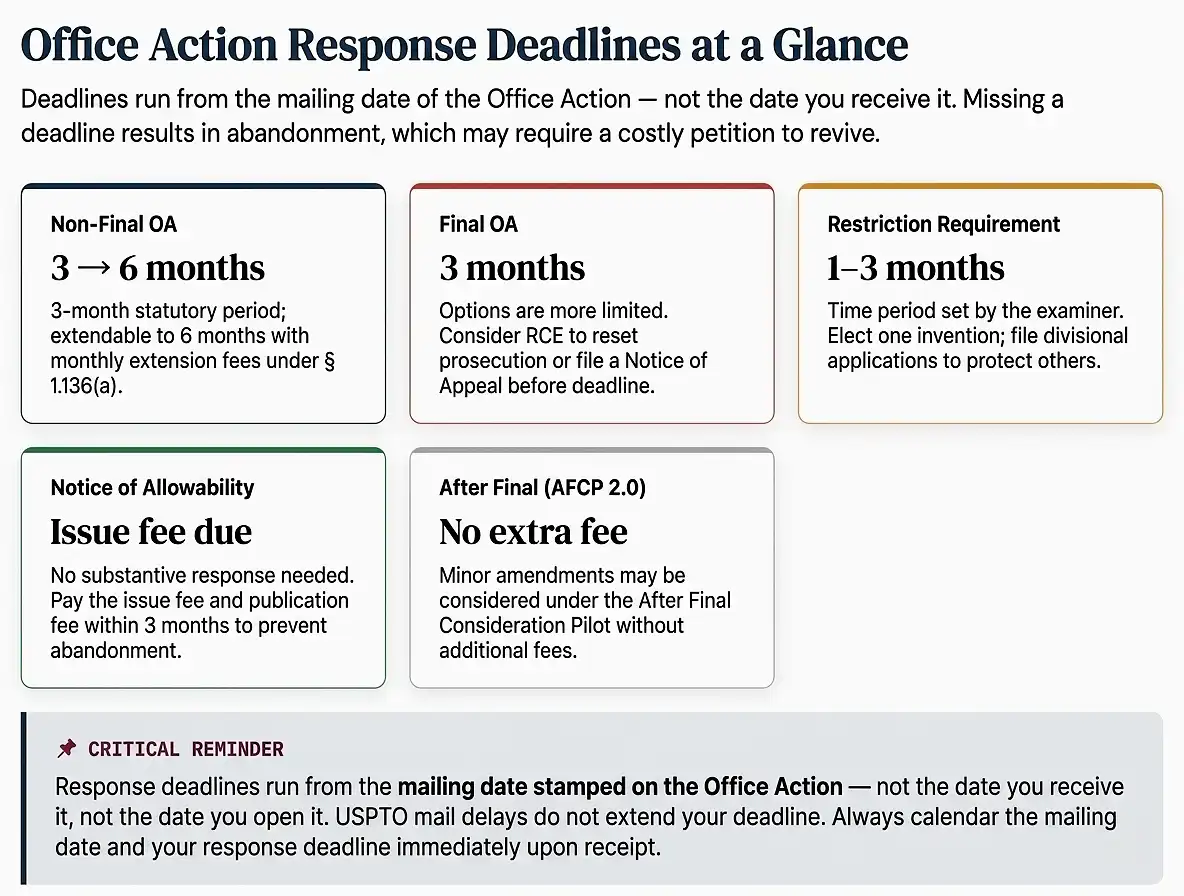 office-action-response-template-deadlines