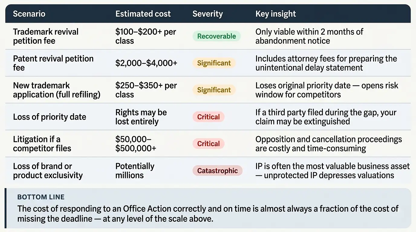 real-costs-of-missing-office-action-response-deadline