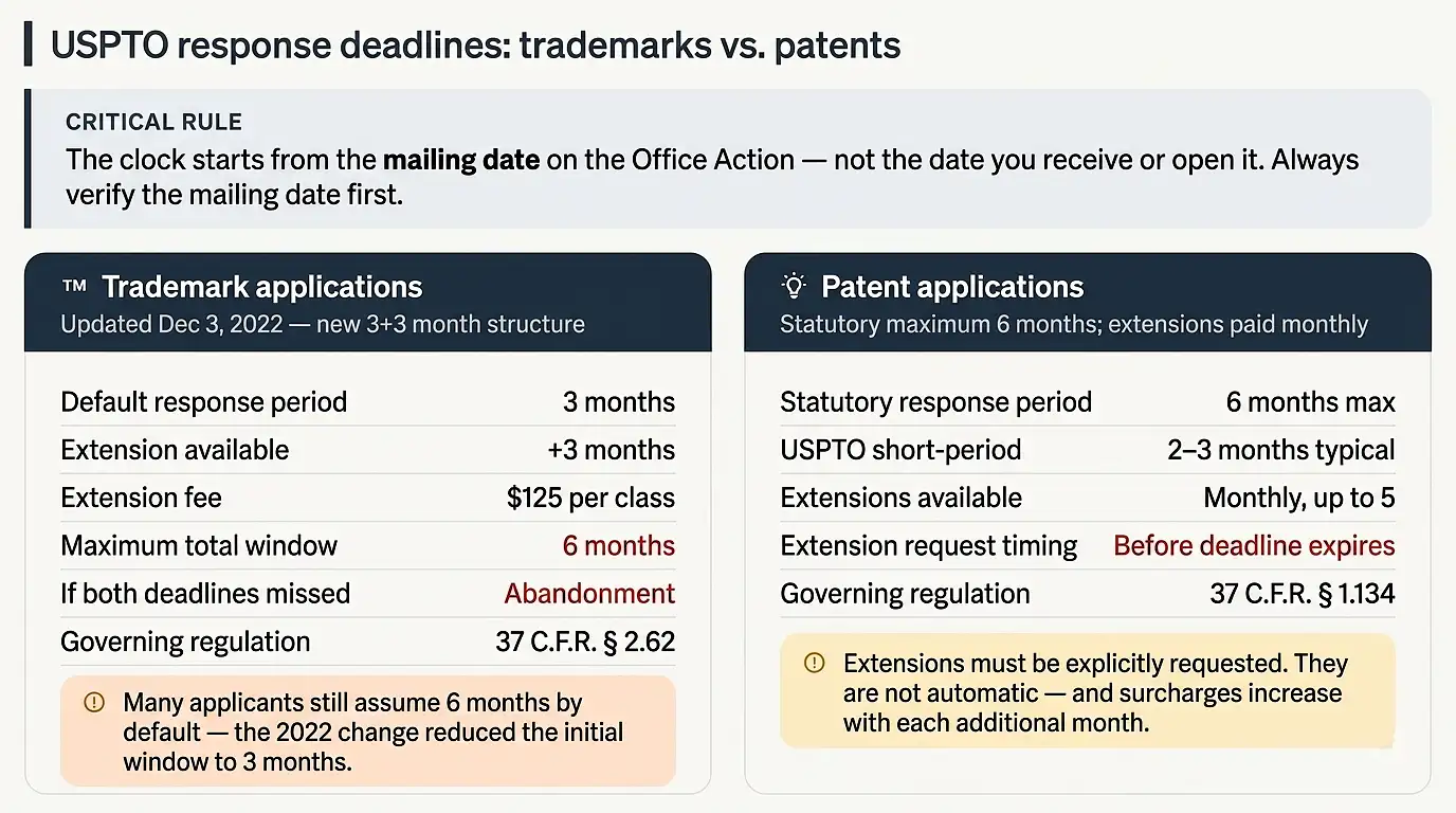 uspto-office-action-response-deadlines-trademarks-vs-patents