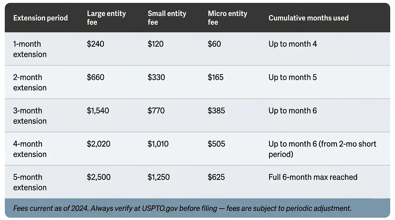 uspto-office-action-response-deadlines
