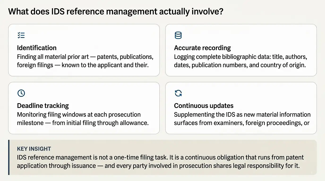 what-does-ids-reference-management-involve