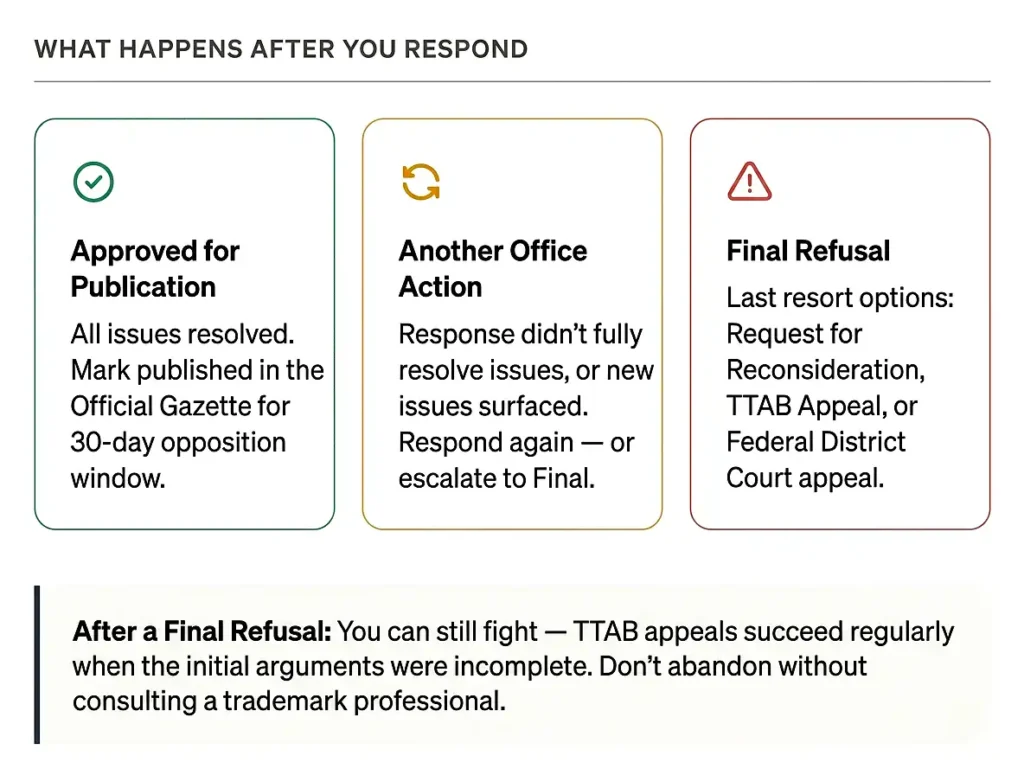 what-happens-after-you-respond-to-an-office-action