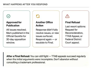 what-happens-after-you-respond-to-an-office-action