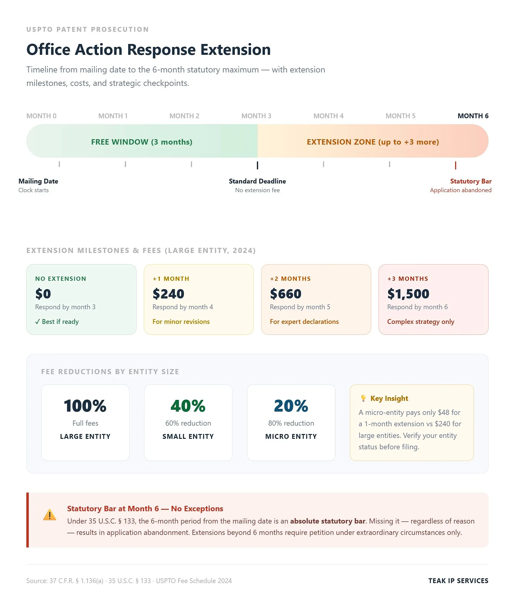 office-action-extension-timeline