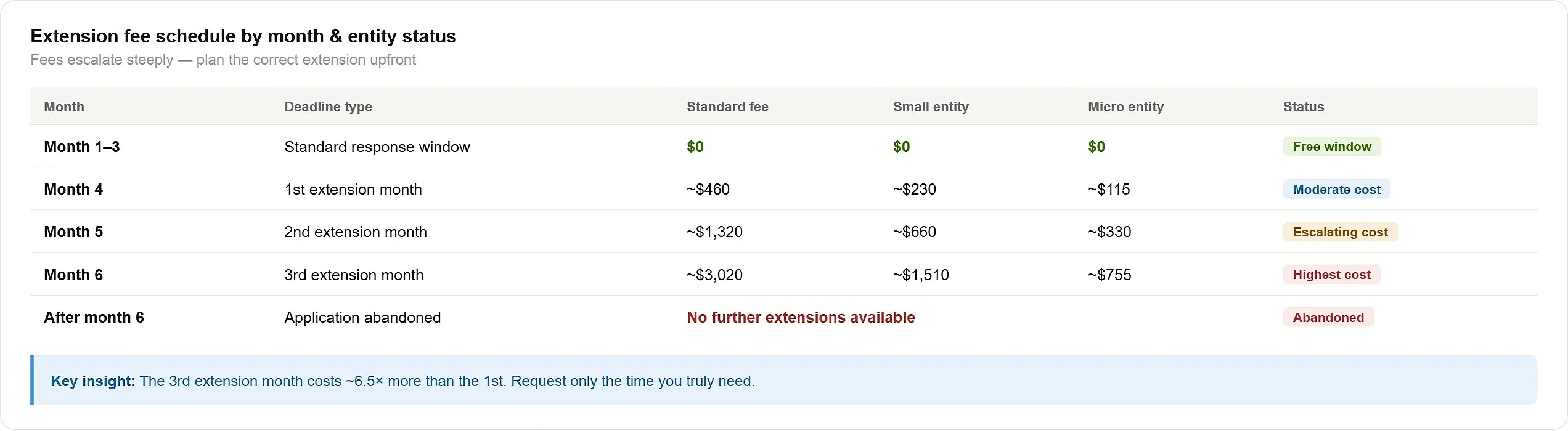 office-action-response-extension-fee-schedule