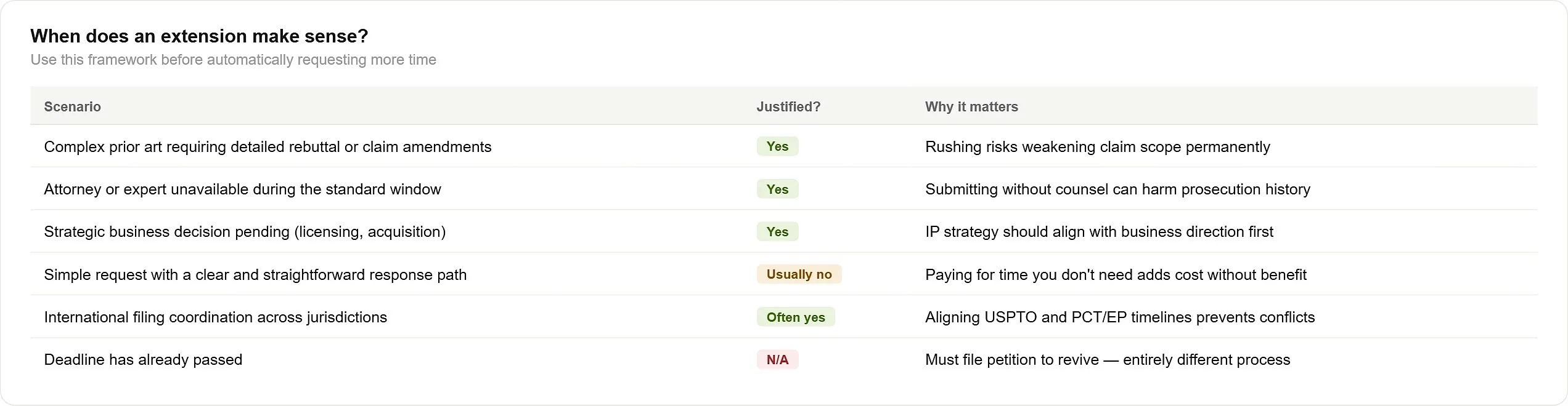 office-action-response-extension-fee-when-to-extend