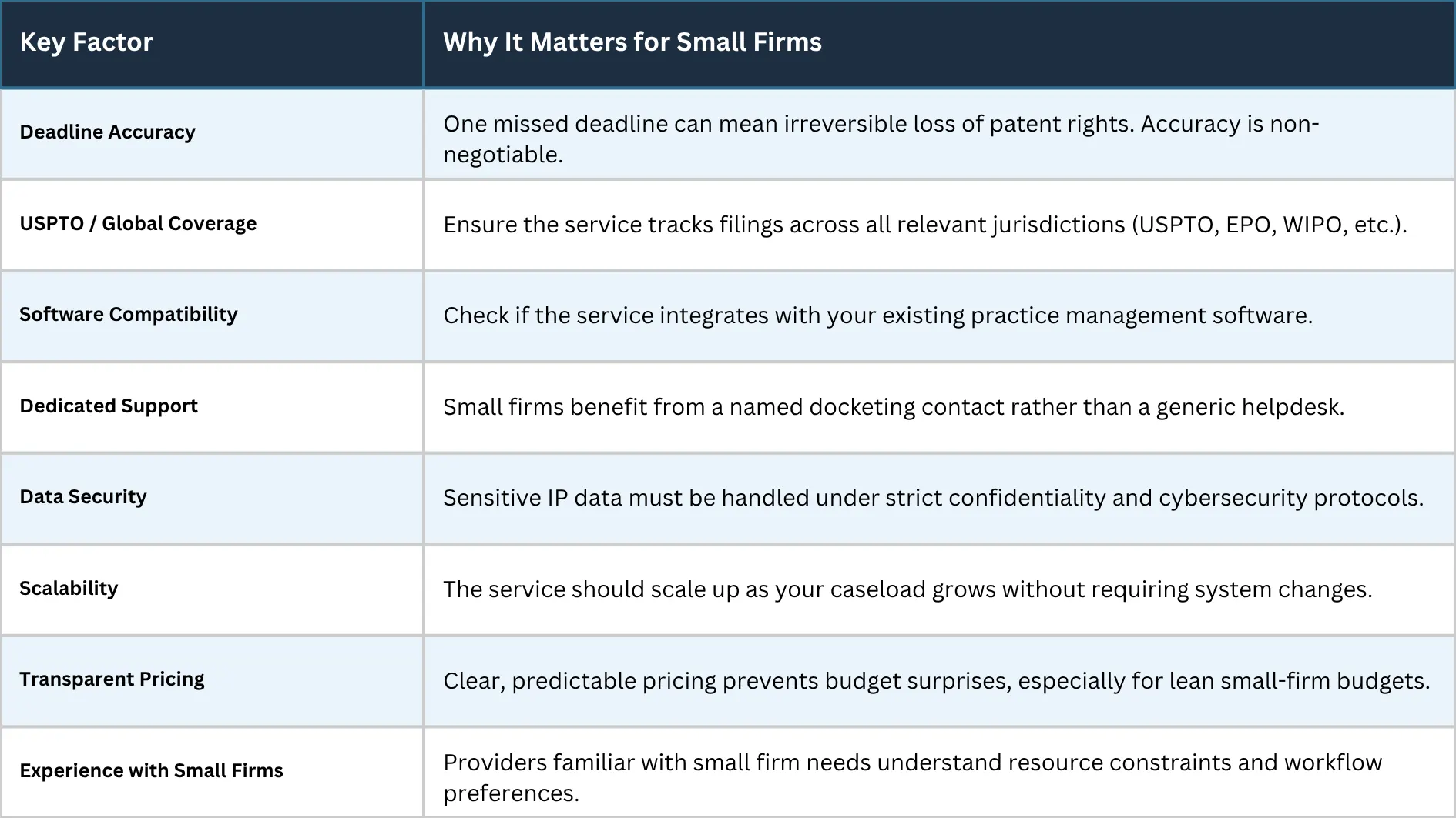 patent-docketing-services-selection-factors
