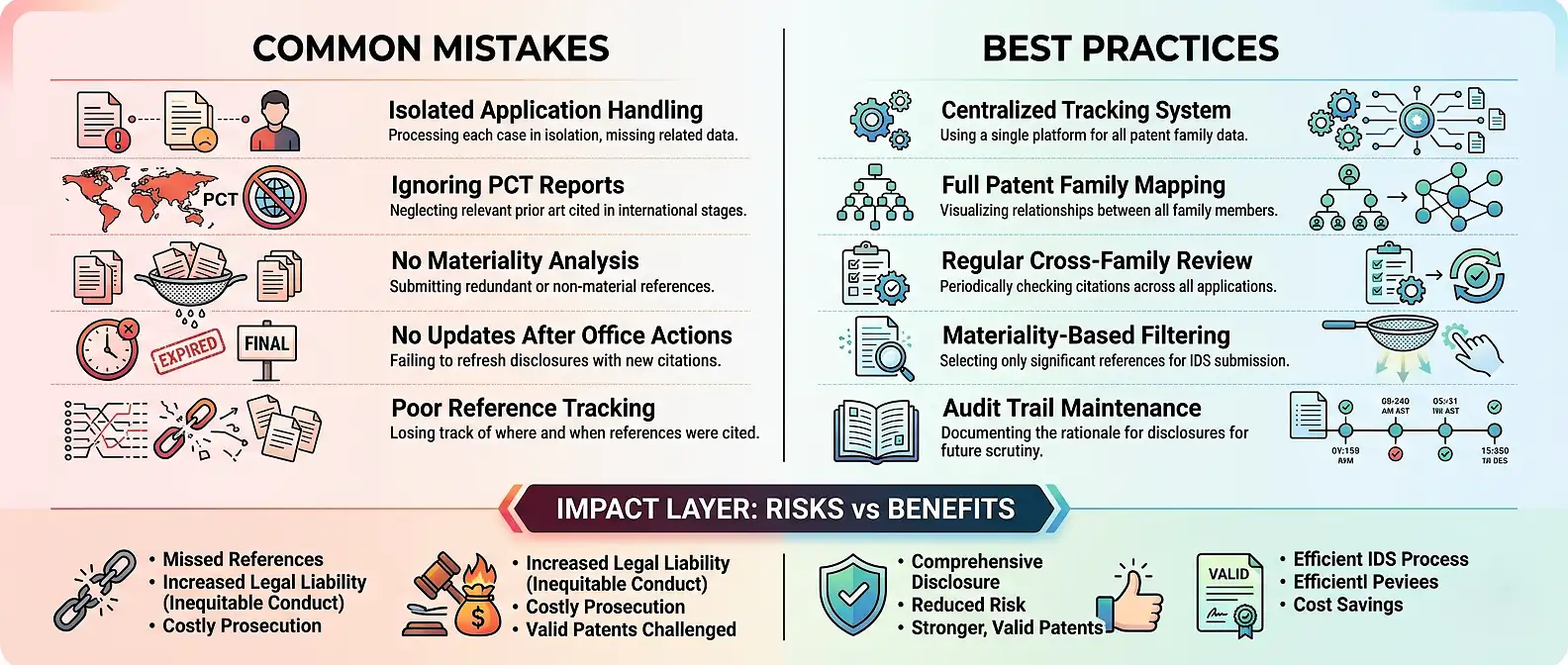 patent-family-cross-referencing-ids-mistakes-best-practices