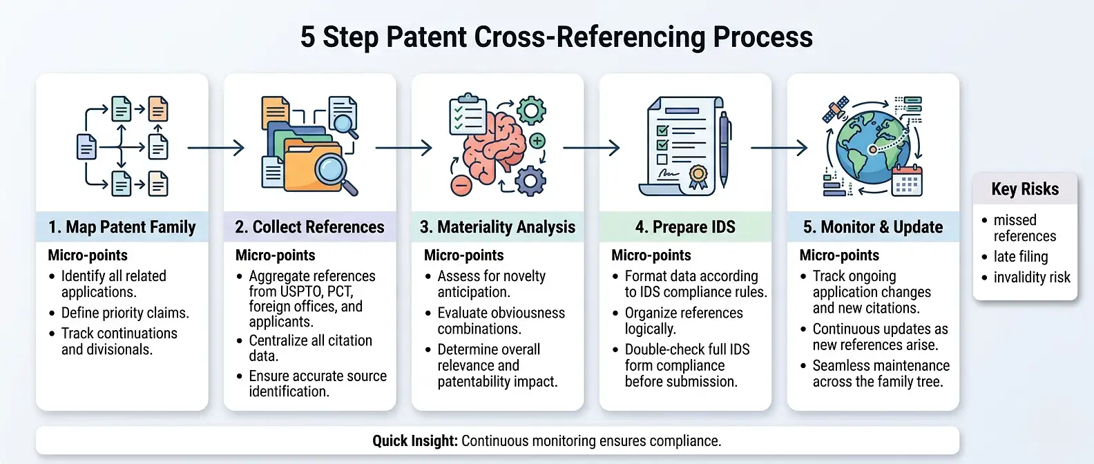 patent-family-cross-referencing-ids-process