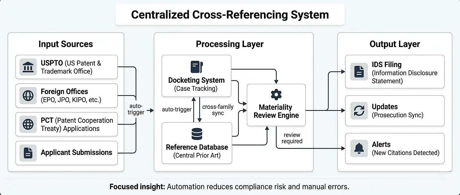 patent-family-cross-referencing-ids-workflow-system