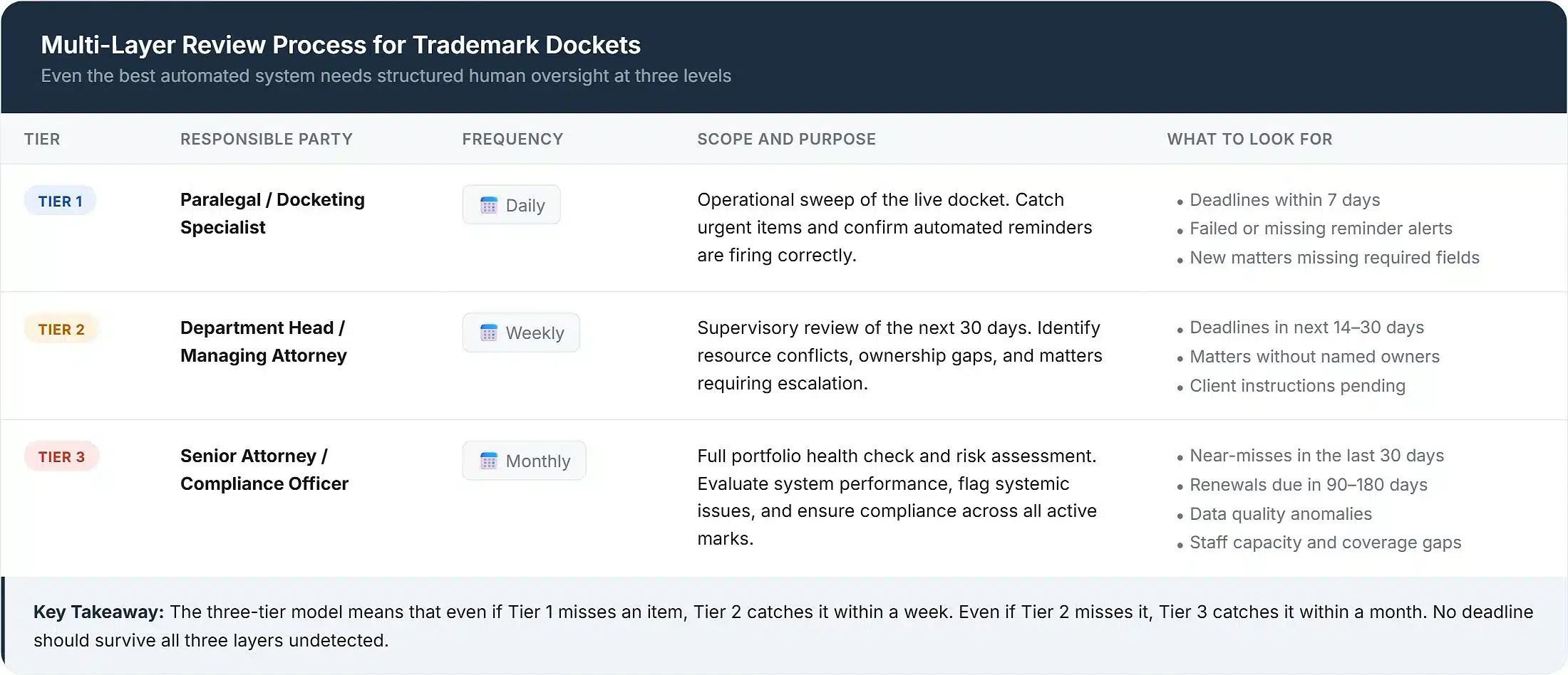 three-tier-deadline-review-model-trademark-docketing