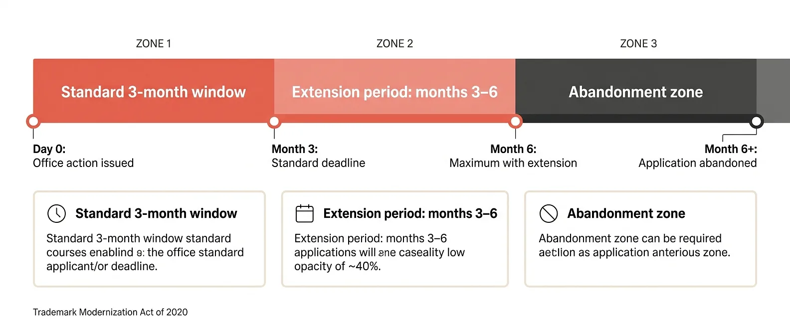 trademark-office-action-response-deadline-timeline