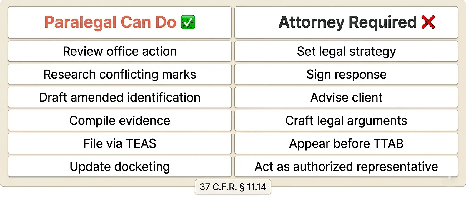 trademark-paralegal-can-cannot-office-action-response-table