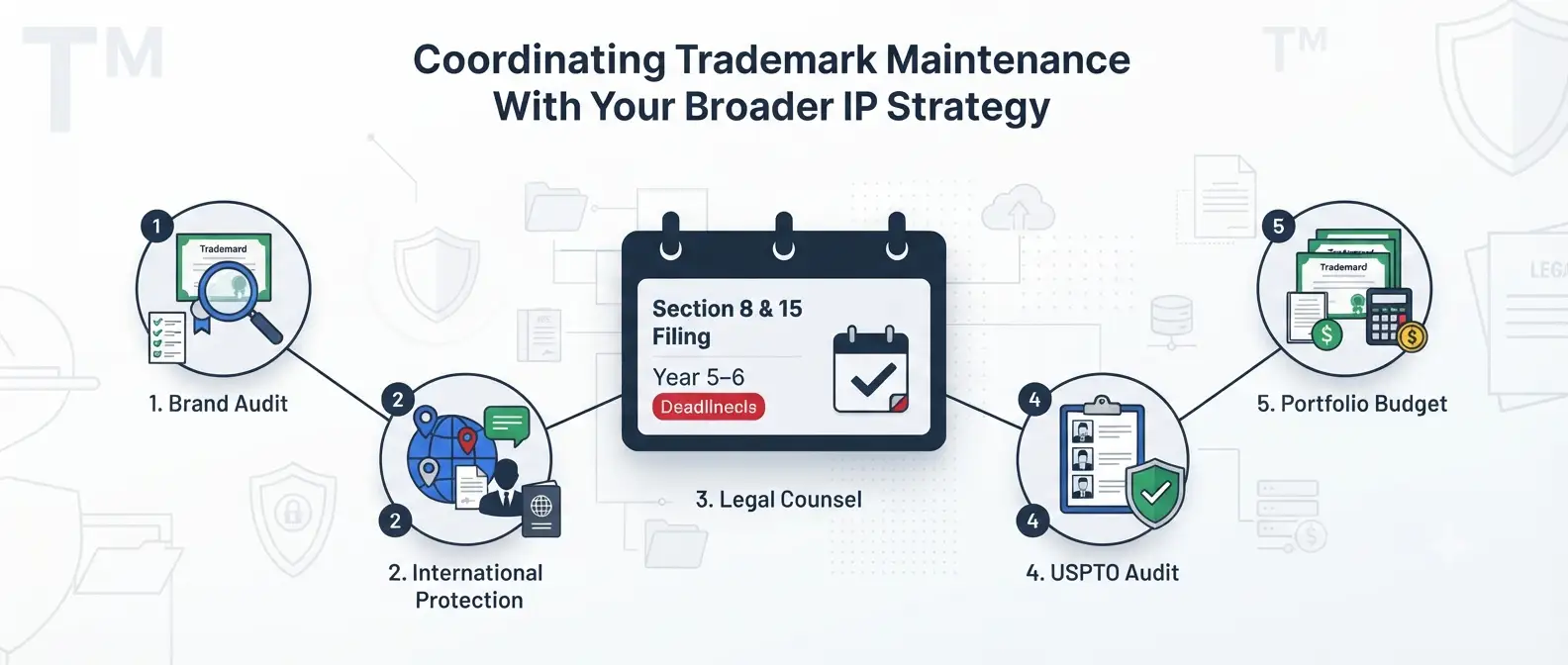 coordinating-trademark-maintenance-with-your-ip-strategy