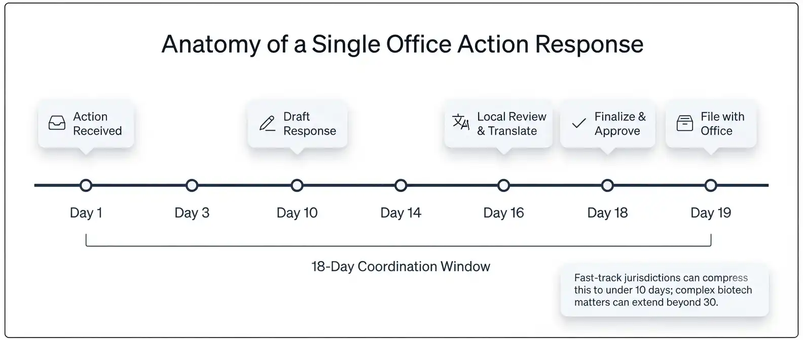 foreign-office-action-response-correspondence-timeline