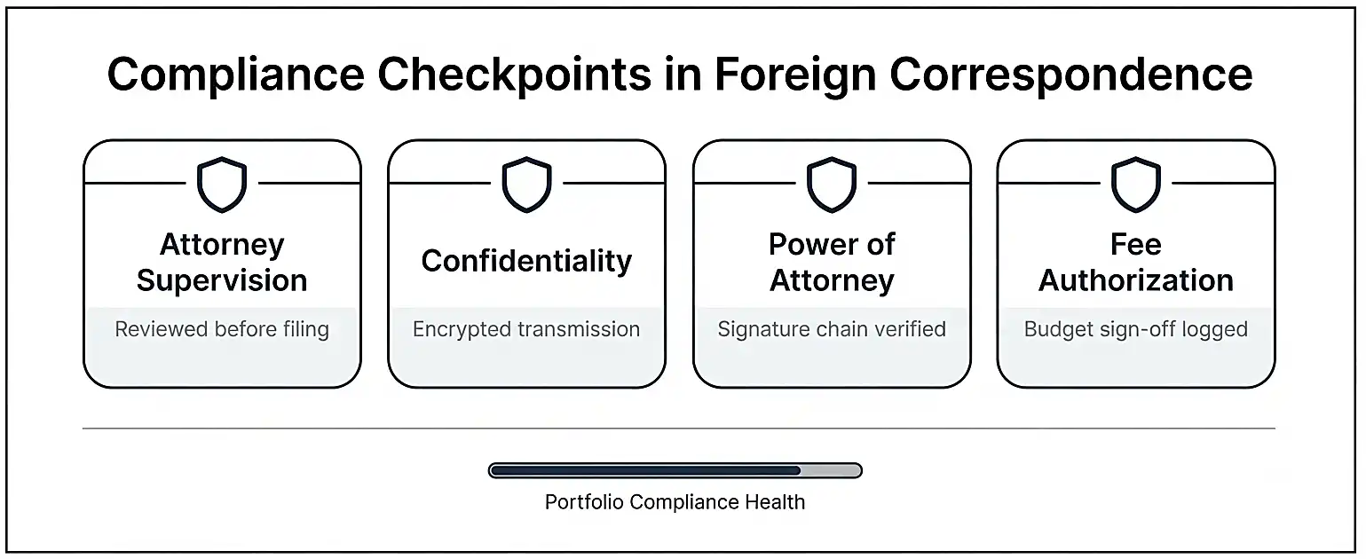 foreign-patent-correspondence-compliance-checkpoints