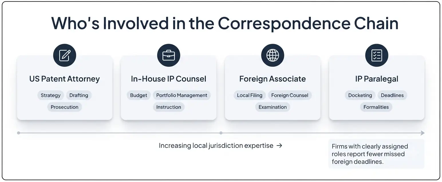 foreign-patent-correspondence-core-players-roles