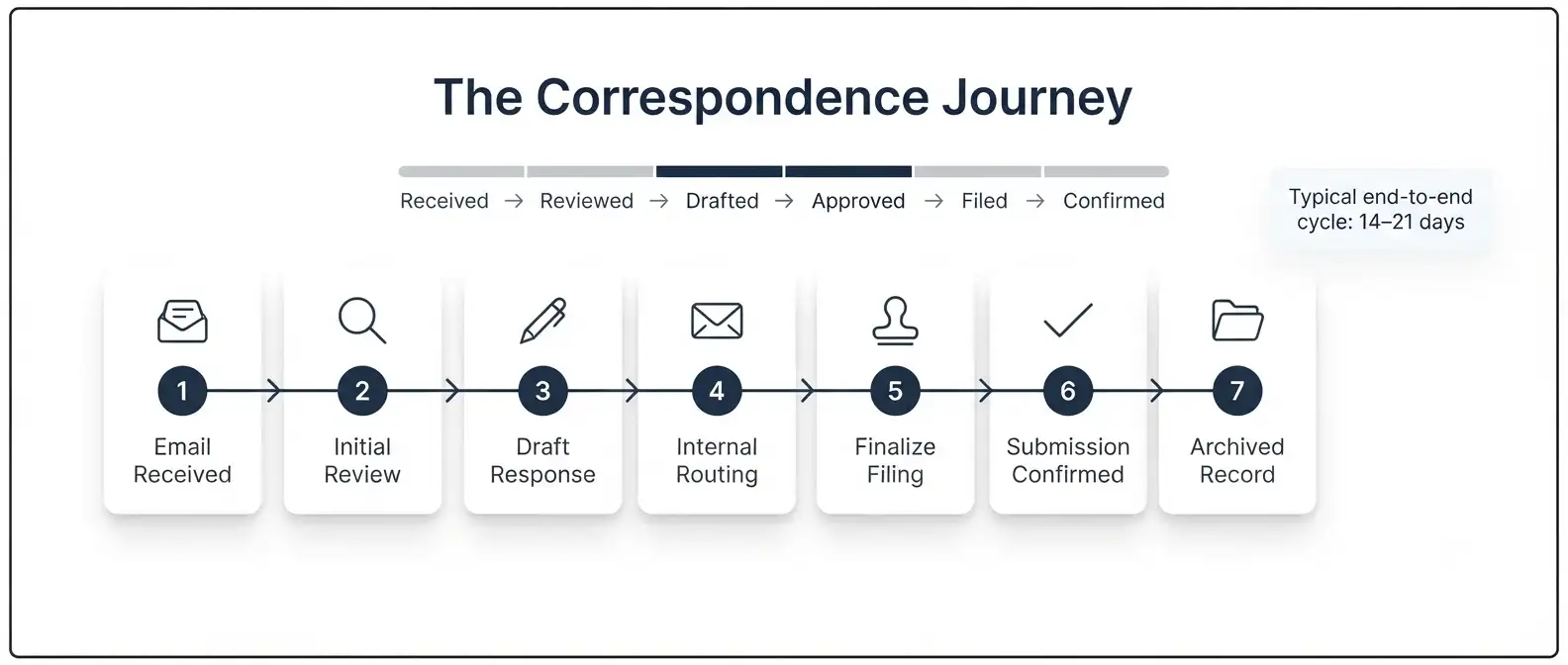 foreign-patent-correspondence-process-flow-steps