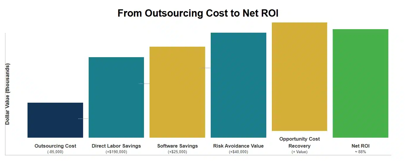 from-outsourcing-cost-net-roi