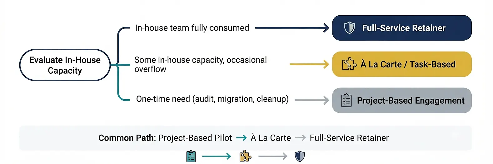 full-service-vs-a-la-carte-ip-outsourcing-flowchart