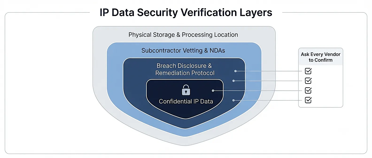 ip-outsourcing-data-security-verification-layers