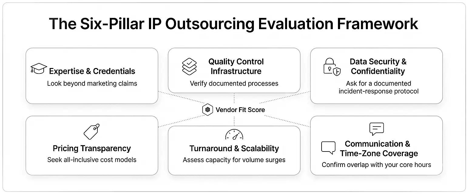 ip-outsourcing-six-pillar-evaluation-framework