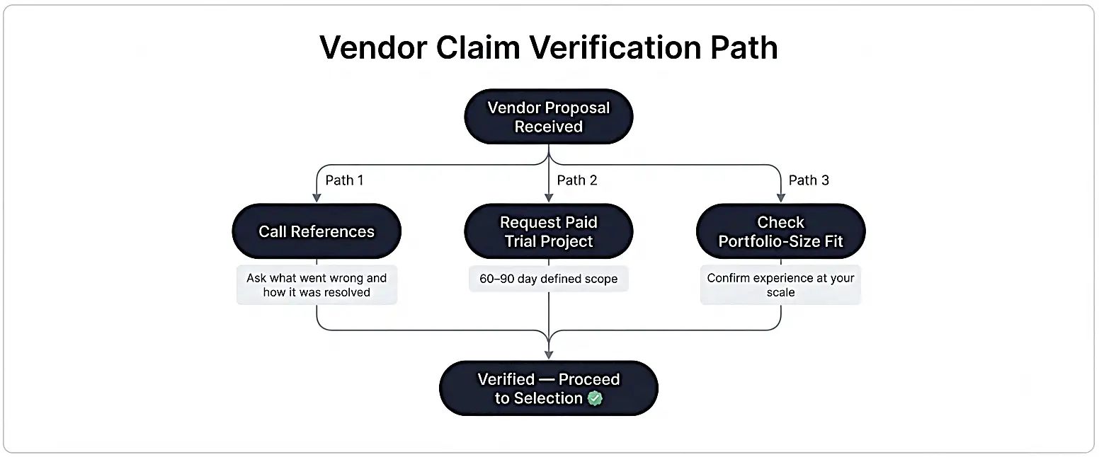ip-outsourcing-vendor-claim-verification-flowchart