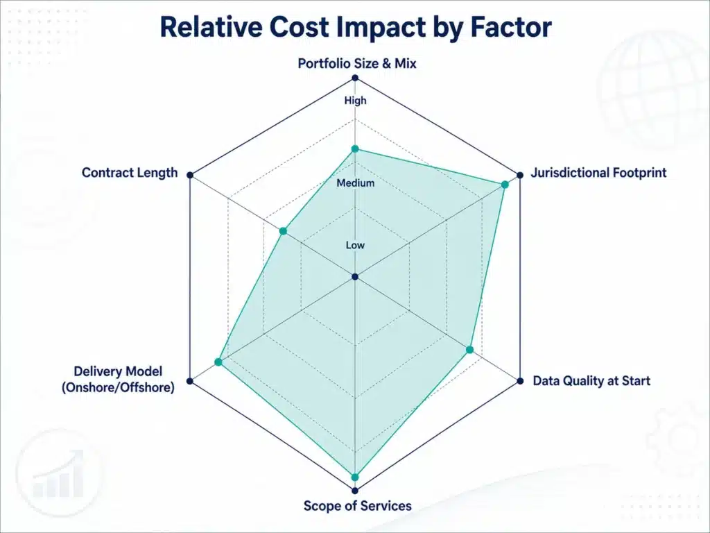 ip-portfolio-management-outsourcing-cost-factors-radar-chart