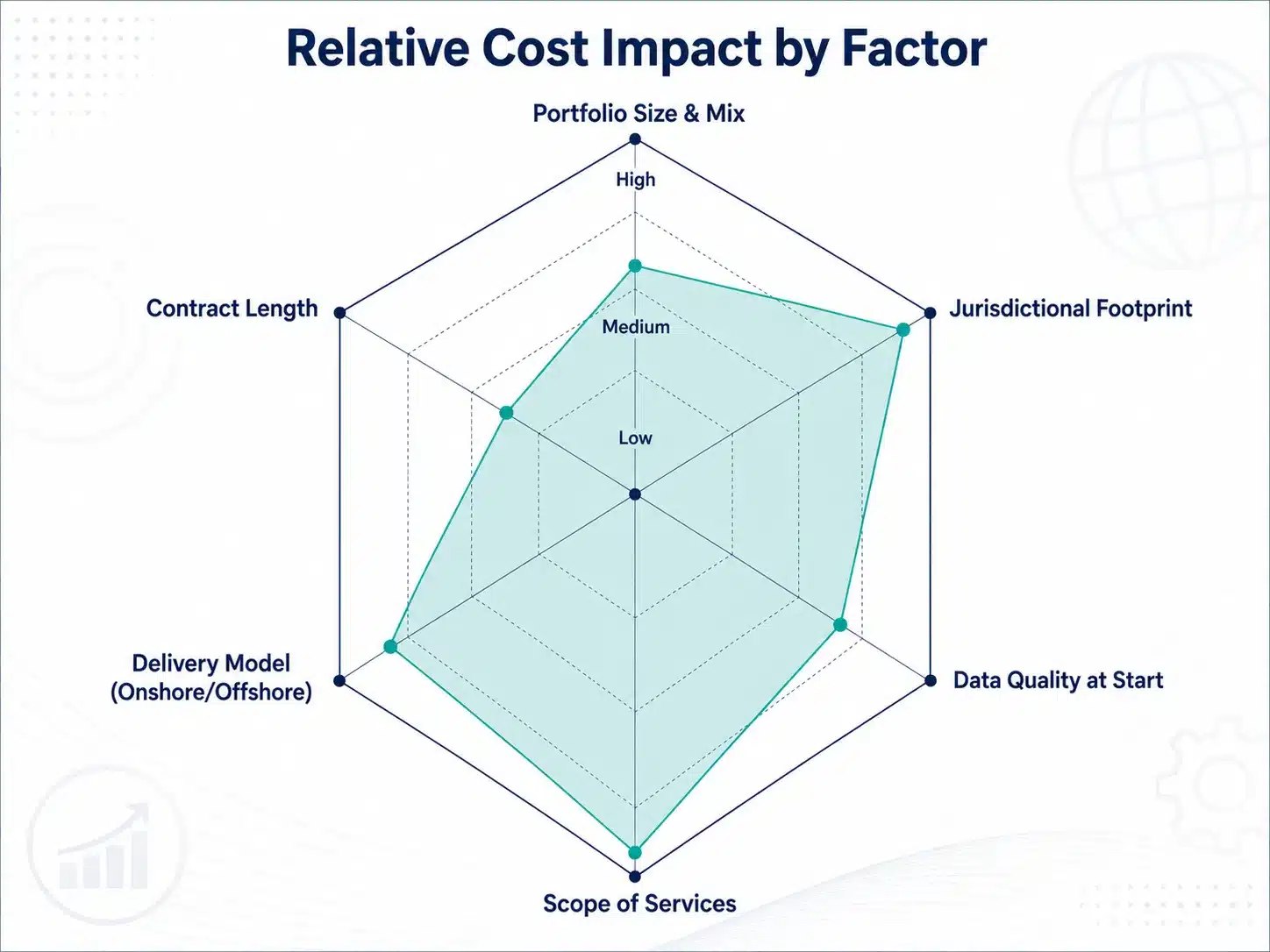 ip-portfolio-management-outsourcing-cost-factors-radar-chart