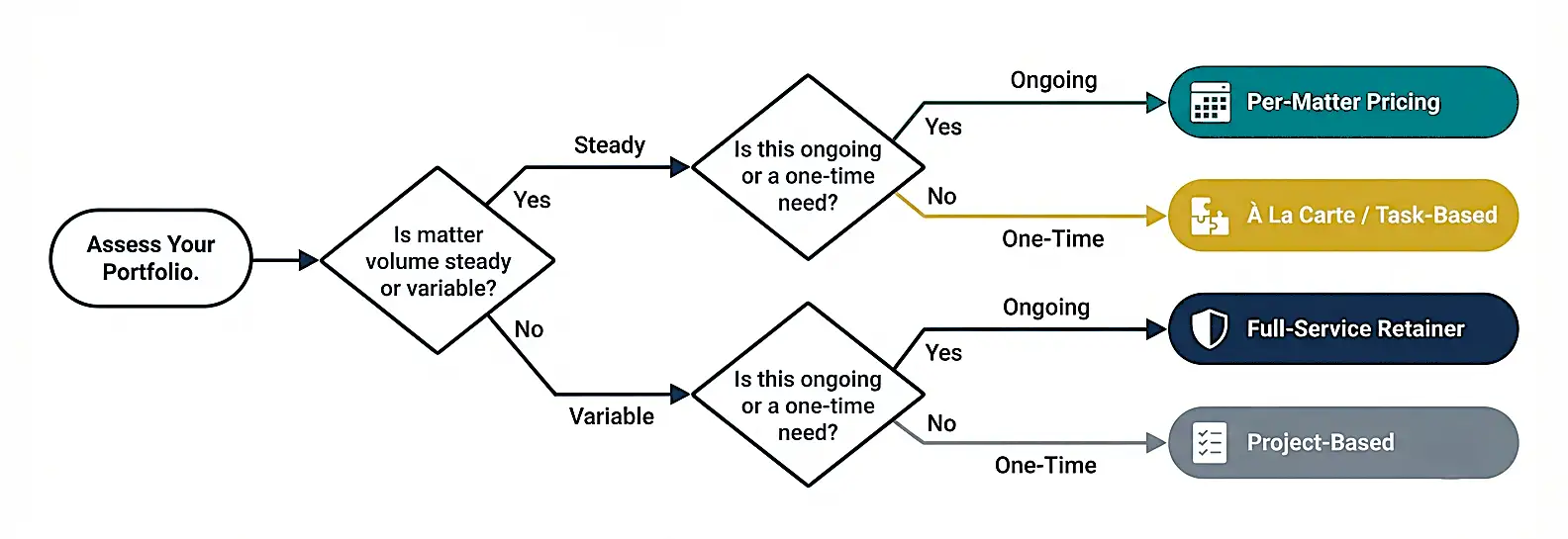 ip-portfolio-management-outsourcing-cost-pricing-model-decision-tree