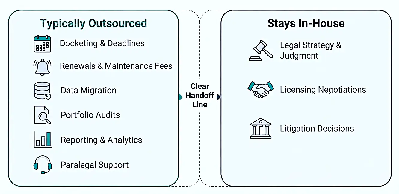 ip-portfolio-management-outsourcing-scope